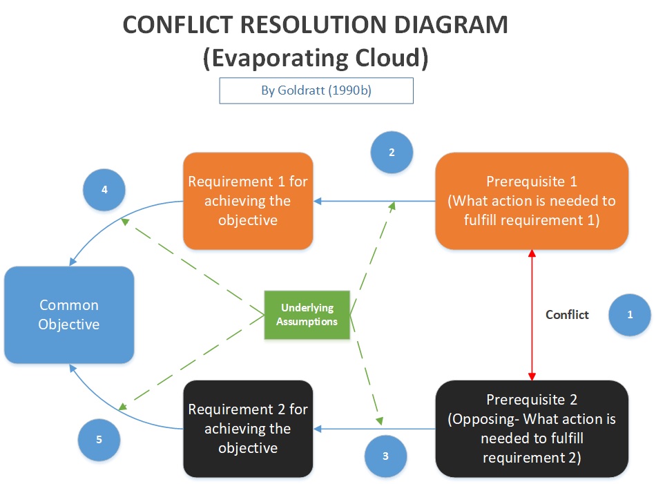 Conflict Resolution Diagram | SoluGram.com (Solusi Diagram)